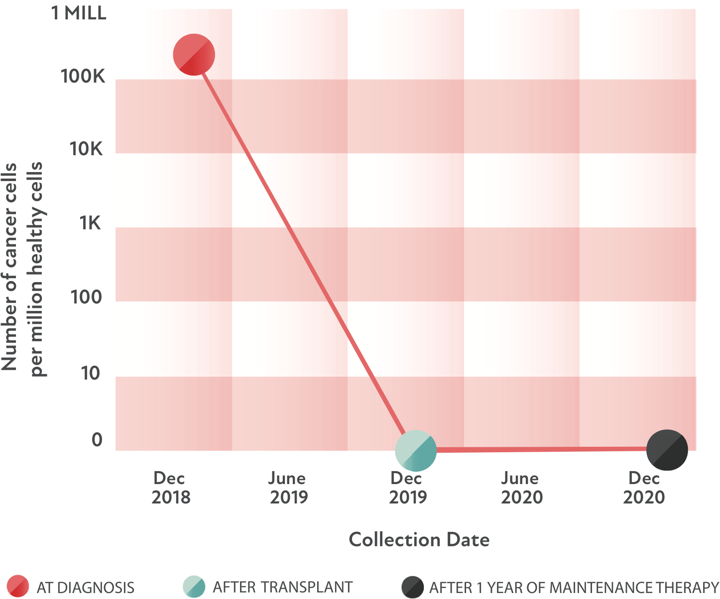 Measuring multiple myeloma clonoSEQ® MRD Test for Patients